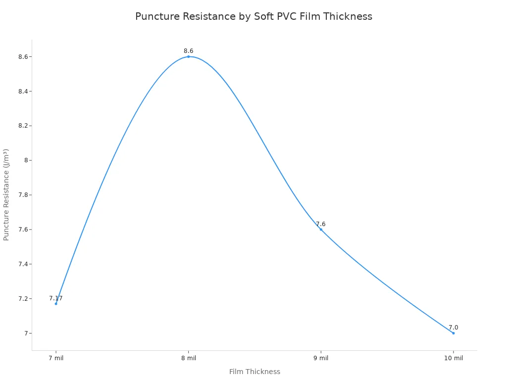 Line chart showing puncture resistance in J/m&sup3; across soft PVC film thicknesses from 7 mil to 10 mil.